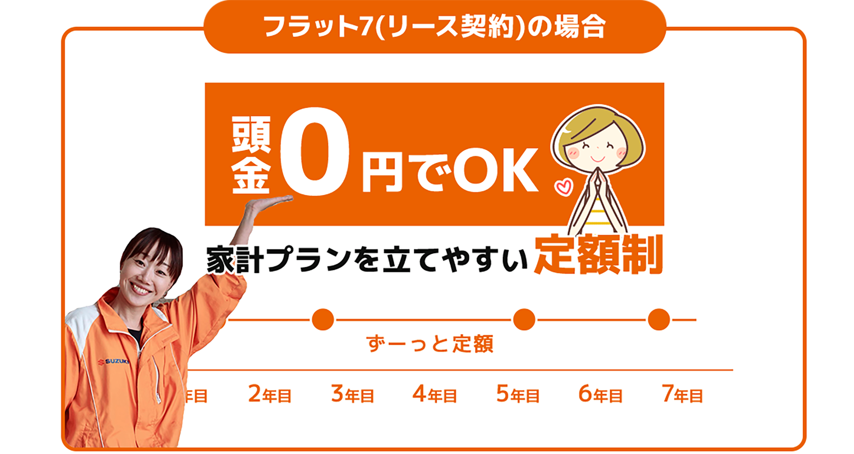 フラット7(リース契約)の場合　頭金0円でOK